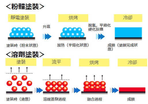 粉體烤漆 粉體塗裝流程