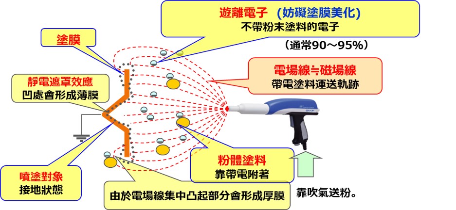 粉體烤漆靜電噴槍原理